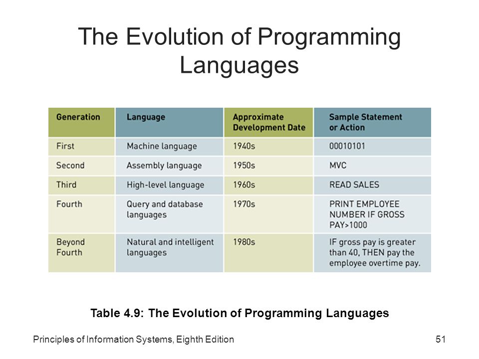The evolution of computer programming.